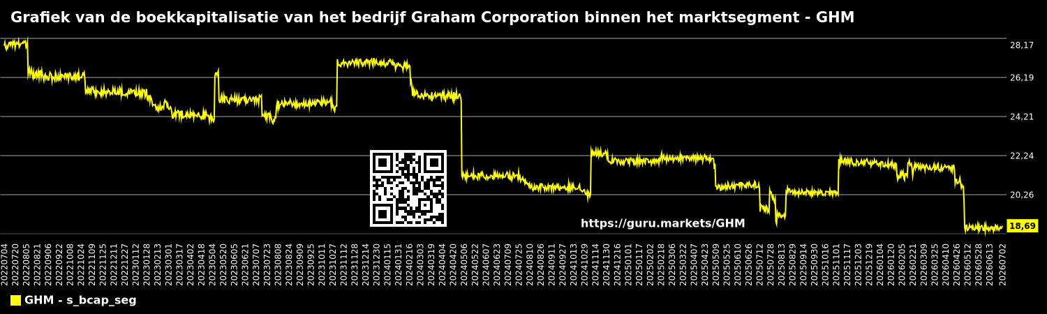 Grafiek van de boekkapitalisatie van het bedrijf Graham Corporation binnen het marktsegment - GHM